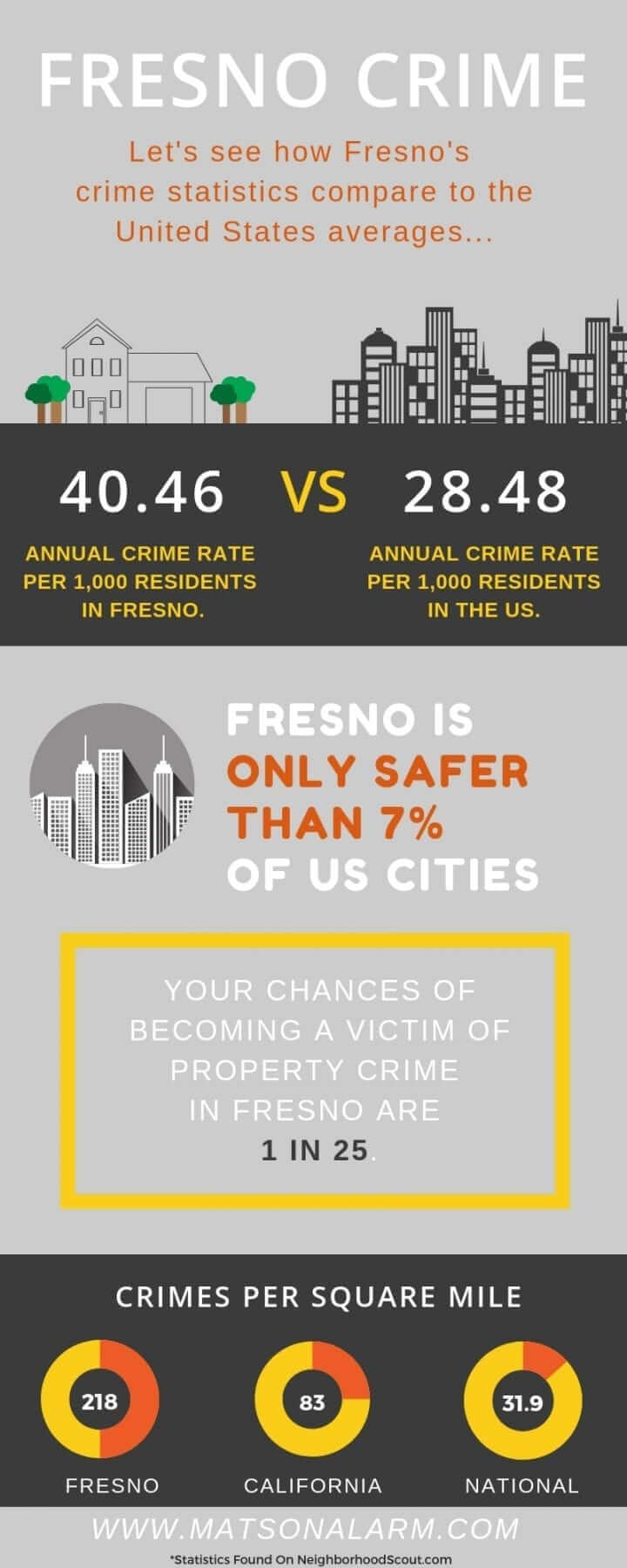 Crime in Fresno